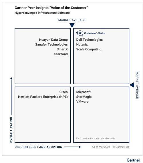 中國力量崛起 Gartner發布2021超融合基礎架構軟件客戶之選，三家本土廠商入選彰顯實力